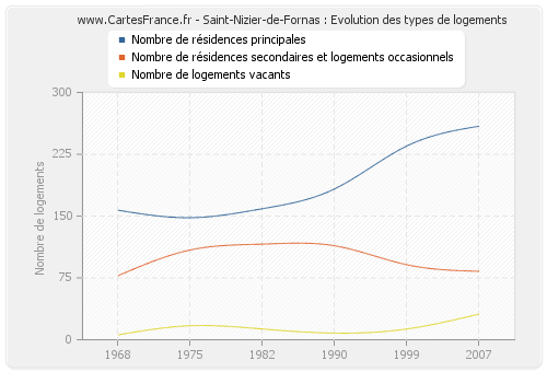 Saint-Nizier-de-Fornas : Evolution des types de logements
