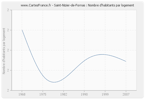 Saint-Nizier-de-Fornas : Nombre d'habitants par logement
