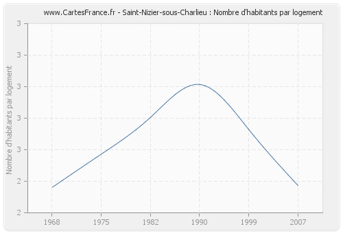Saint-Nizier-sous-Charlieu : Nombre d'habitants par logement
