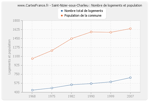 Saint-Nizier-sous-Charlieu : Nombre de logements et population
