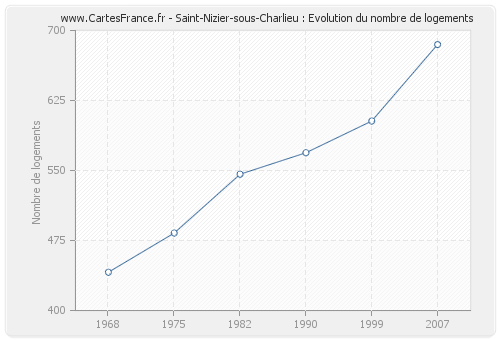 Saint-Nizier-sous-Charlieu : Evolution du nombre de logements