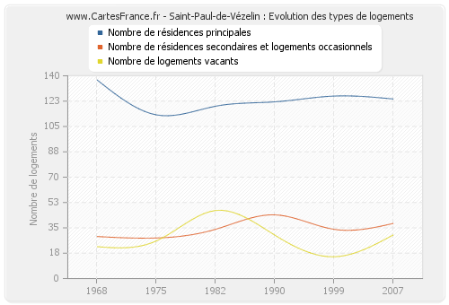 Saint-Paul-de-Vézelin : Evolution des types de logements