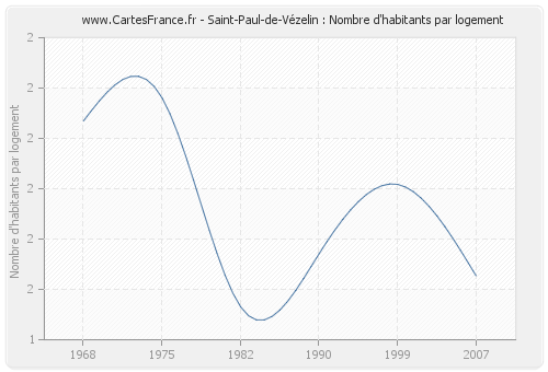 Saint-Paul-de-Vézelin : Nombre d'habitants par logement