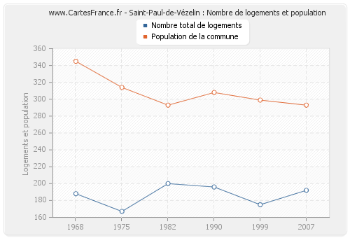 Saint-Paul-de-Vézelin : Nombre de logements et population