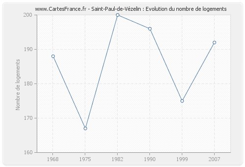 Saint-Paul-de-Vézelin : Evolution du nombre de logements