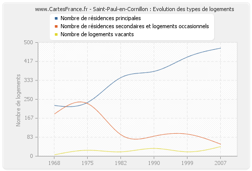 Saint-Paul-en-Cornillon : Evolution des types de logements