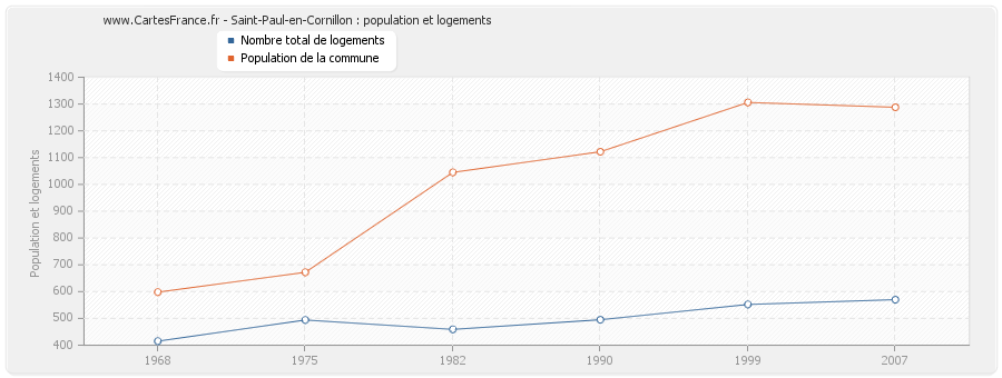 Saint-Paul-en-Cornillon : population et logements