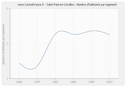 Saint-Paul-en-Cornillon : Nombre d'habitants par logement