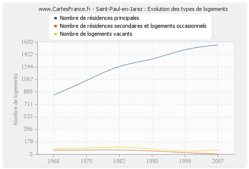 Saint-Paul-en-Jarez : Evolution des types de logements