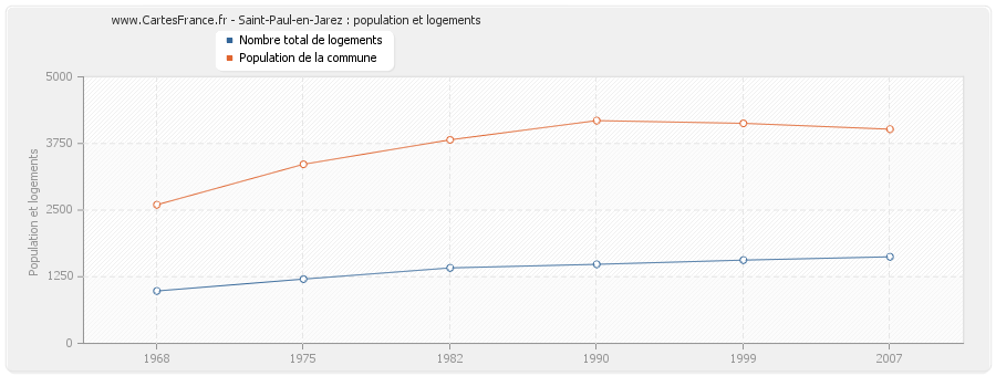 Saint-Paul-en-Jarez : population et logements