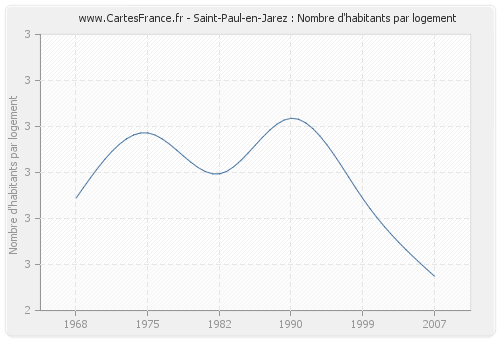 Saint-Paul-en-Jarez : Nombre d'habitants par logement