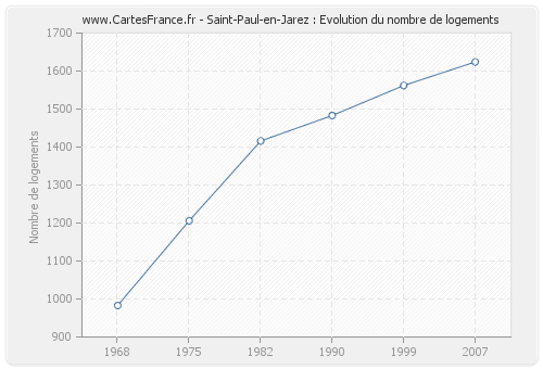 Saint-Paul-en-Jarez : Evolution du nombre de logements