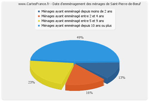 Date d'emménagement des ménages de Saint-Pierre-de-Bœuf