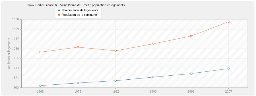 Saint-Pierre-de-Bœuf : population et logements