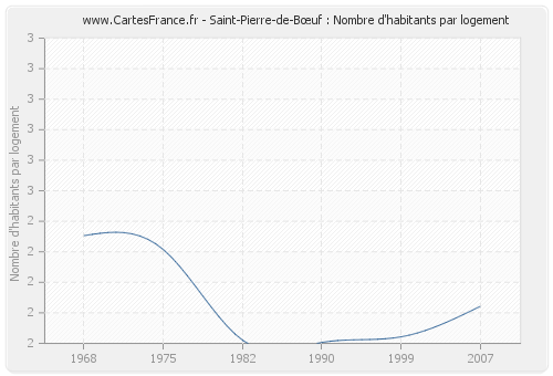 Saint-Pierre-de-Bœuf : Nombre d'habitants par logement
