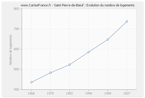 Saint-Pierre-de-Bœuf : Evolution du nombre de logements