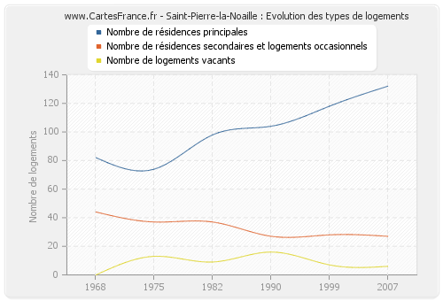 Saint-Pierre-la-Noaille : Evolution des types de logements