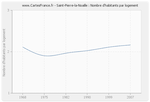 Saint-Pierre-la-Noaille : Nombre d'habitants par logement