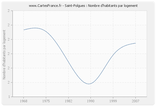 Saint-Polgues : Nombre d'habitants par logement