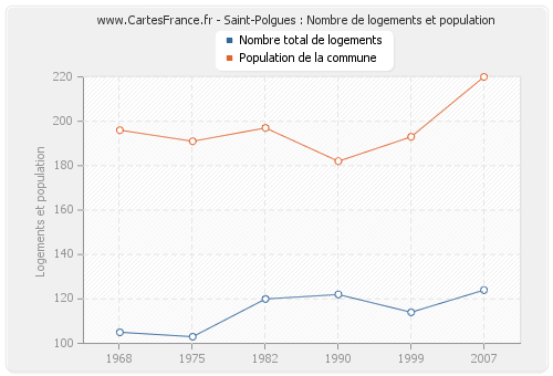 Saint-Polgues : Nombre de logements et population