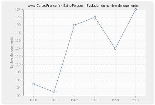 Saint-Polgues : Evolution du nombre de logements