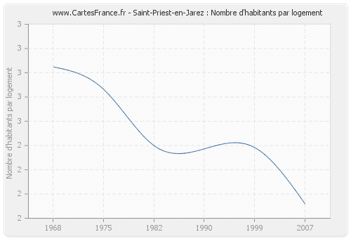 Saint-Priest-en-Jarez : Nombre d'habitants par logement