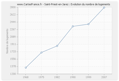 Saint-Priest-en-Jarez : Evolution du nombre de logements