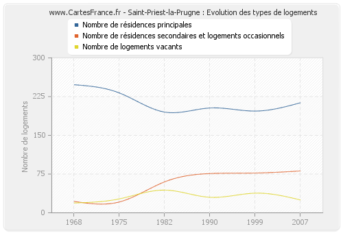Saint-Priest-la-Prugne : Evolution des types de logements
