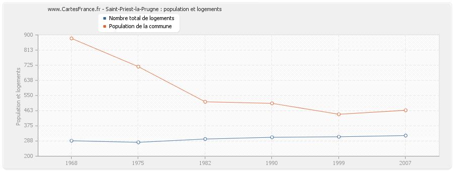 Saint-Priest-la-Prugne : population et logements