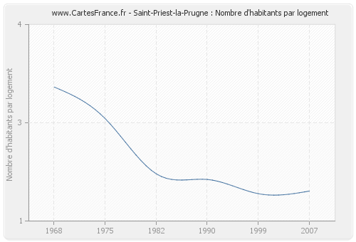 Saint-Priest-la-Prugne : Nombre d'habitants par logement