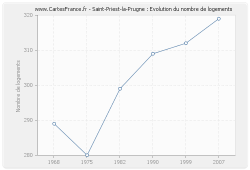 Saint-Priest-la-Prugne : Evolution du nombre de logements