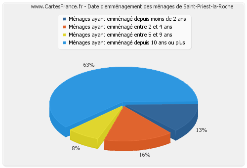 Date d'emménagement des ménages de Saint-Priest-la-Roche