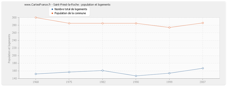 Saint-Priest-la-Roche : population et logements