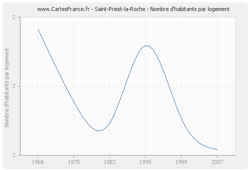 Saint-Priest-la-Roche : Nombre d'habitants par logement