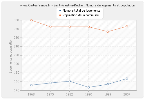 Saint-Priest-la-Roche : Nombre de logements et population
