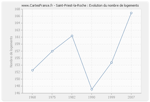 Saint-Priest-la-Roche : Evolution du nombre de logements