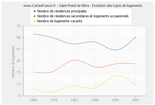 Saint-Priest-la-Vêtre : Evolution des types de logements