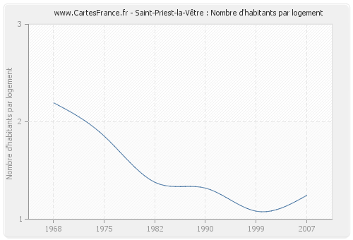 Saint-Priest-la-Vêtre : Nombre d'habitants par logement