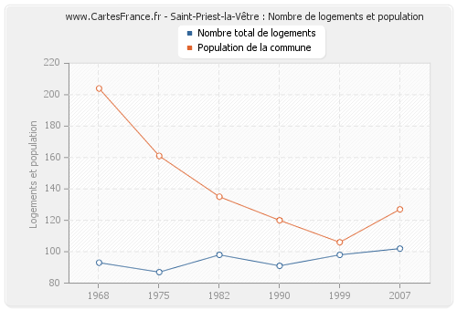 Saint-Priest-la-Vêtre : Nombre de logements et population