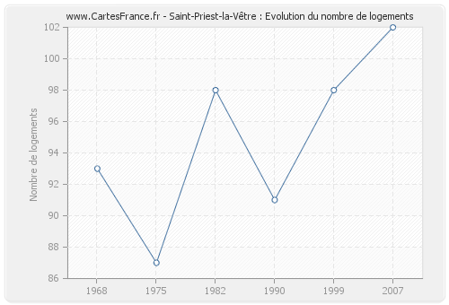 Saint-Priest-la-Vêtre : Evolution du nombre de logements