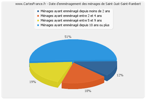Date d'emménagement des ménages de Saint-Just-Saint-Rambert