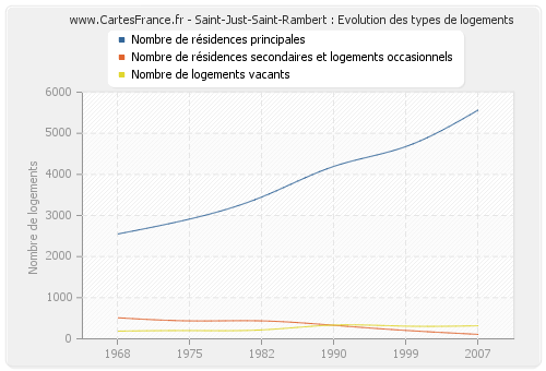 Saint-Just-Saint-Rambert : Evolution des types de logements