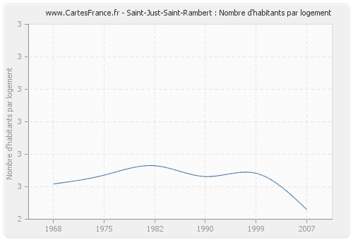 Saint-Just-Saint-Rambert : Nombre d'habitants par logement