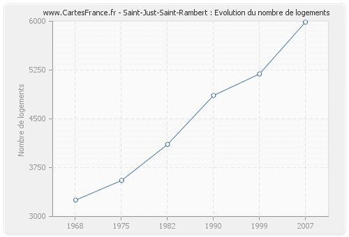 Saint-Just-Saint-Rambert : Evolution du nombre de logements