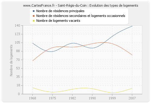 Saint-Régis-du-Coin : Evolution des types de logements