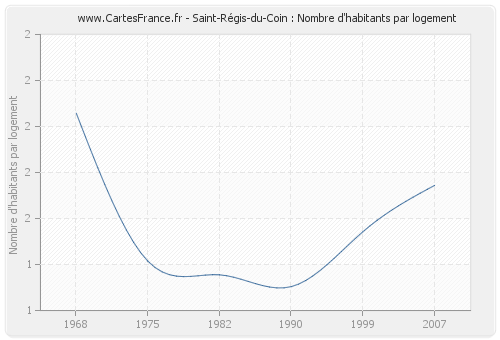 Saint-Régis-du-Coin : Nombre d'habitants par logement