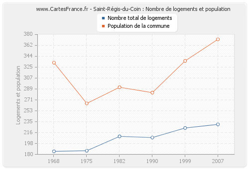 Saint-Régis-du-Coin : Nombre de logements et population