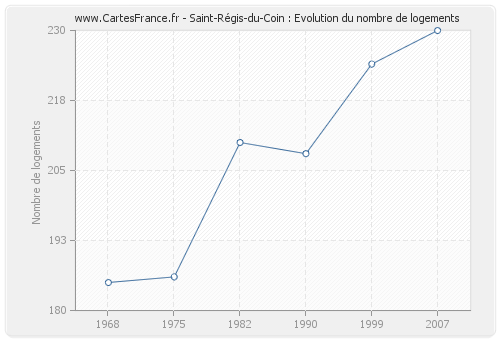 Saint-Régis-du-Coin : Evolution du nombre de logements