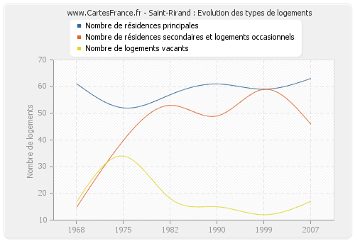 Saint-Rirand : Evolution des types de logements