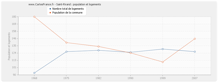 Saint-Rirand : population et logements